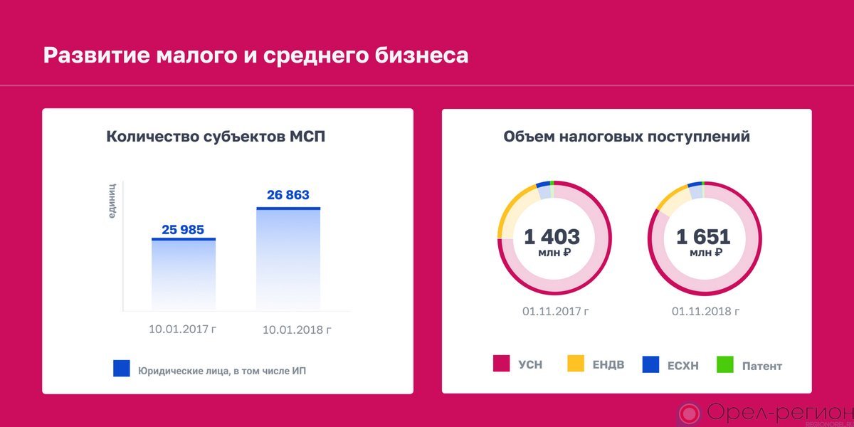 Зарегистрирована почти. Налогообложение МСП. Объем налоговых поступлений от субъектов МСП. Поступление налогов от субъектов МСП. Малое и среднее предпринимательство Орловская область.