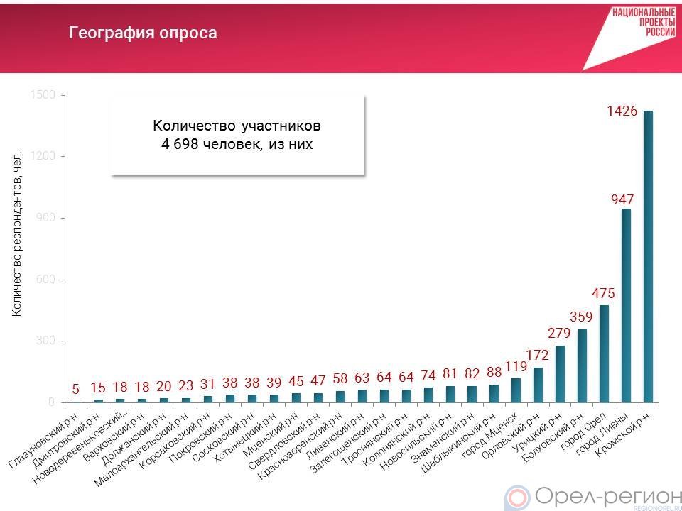 Анализ реализации национальных проектов