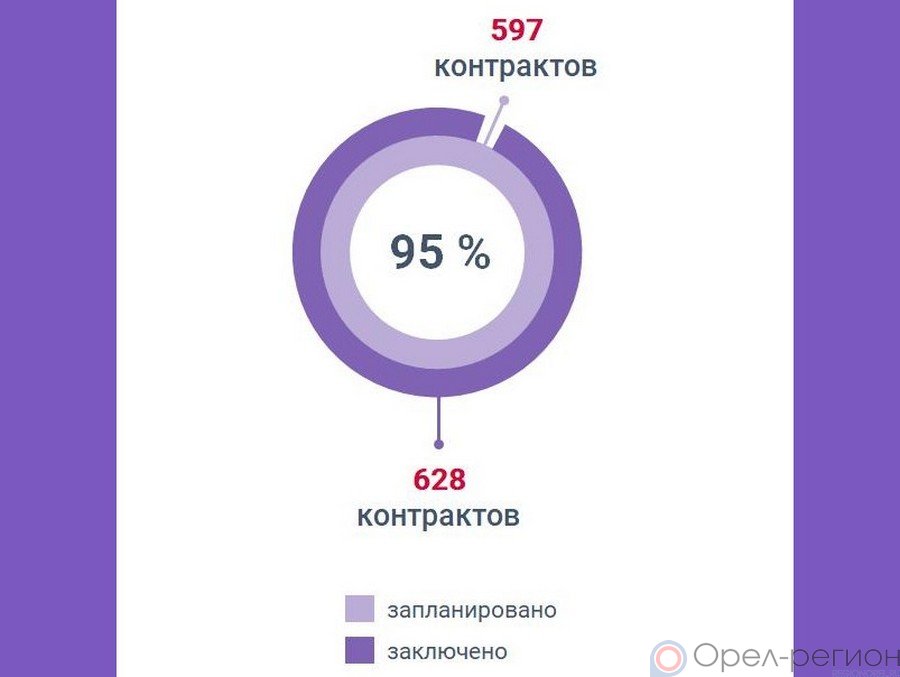 Национальные проекты орловская область