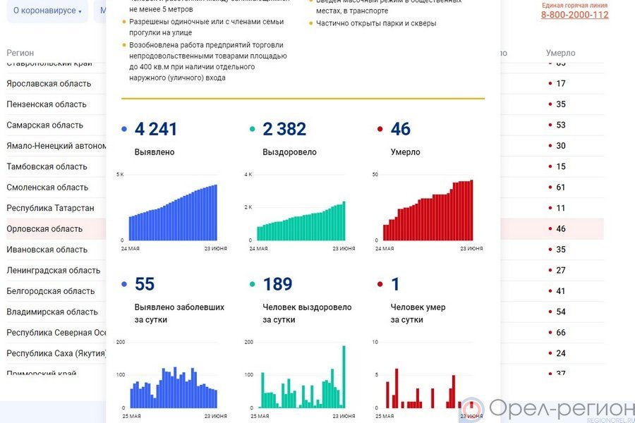 Медицинская статистика Орловской области. Списки переболевших коронавирусом