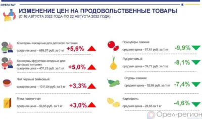 Динамика цен на продукты питания по данным Орёлстата