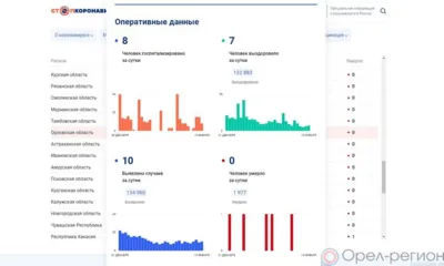 За минувшие сутки ещё 10 орловцев пополнили список заболевших COVID-19