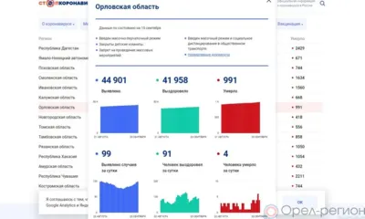 COVID-19 на 20 сентября: За сутки 99 орловцев заболели, 91 выздоровел, 4 погибли