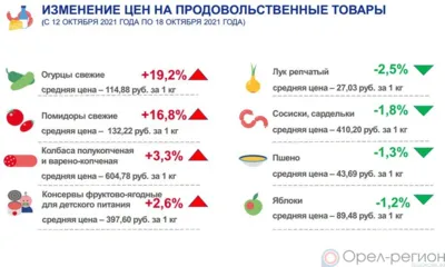 Динамика цен на продукты питания по данным Орёлстата