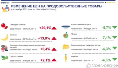 Динамика цен на продукты питания по данным Орёлстата