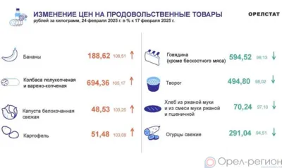 Динамика цен по данным Орёлстата
