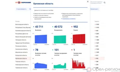 COVID-19 на 6 сентября: За сутки 78 орловцев заболели, 101 выздоровел, 1 погиб