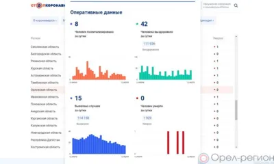 15 орловцев пополнили список заболевших COVID-19 за сутки
