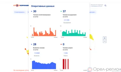 28 орловцев попали в список заболевших COVID-19 за минувшие сутки
