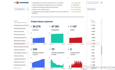 349 орловцев пополнили список заболевших COVID‑19 за минувшие сутки