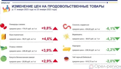 Динамика цен на продукты питания по данным Орёлстата