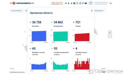 Ещё 65 орловцев пополнили список заболевших COVID-19 за минувшие сутки