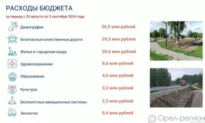 За неделю Орловщина направила на реализацию нацпроектов 125 млн рублей