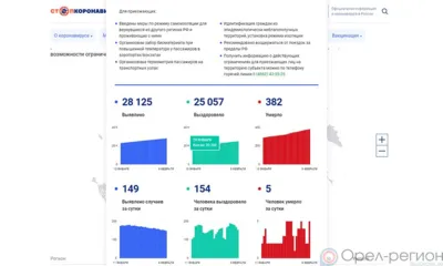 154 орловца побороли COVID-19 за минувшие сутки