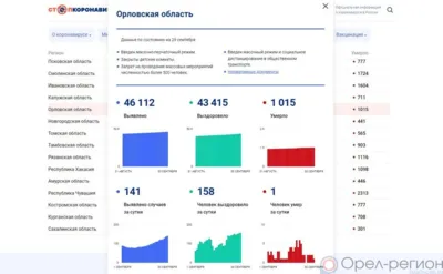 141 орловец пополнил список заболевших COVID-19 за сутки