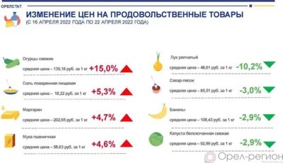 Динамика цен на продукты питания по данным Орёлстата