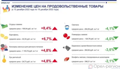 Динамика цен на продукты питания по данным Орёлстата