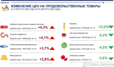 Динамика цен на продукты питания по данным Орёлстата