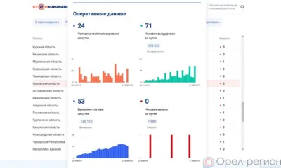 53 орловца пополнили список заболевших COVID-19 за сутки