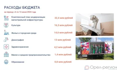 На Орловщине за последнюю неделю на нацпроекты направили 73 млн рублей