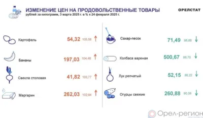Динамика цен по данным Орёлстата