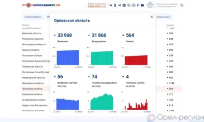 74 орловца выздоровели от COVID-19 за минувшие сутки