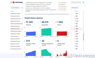 273 орловца пополнили список заболевших COVID‑19 за сутки