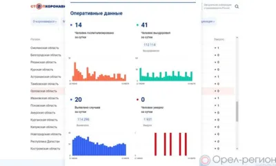 20 орловцев пополнили список заболевших COVID-19 за минувшие сутки