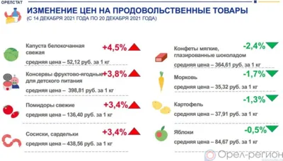 Динамика цен на продукты питания по данным Орёлстата