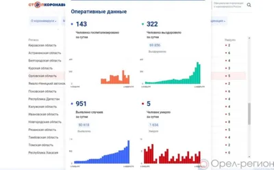 Антирекорд: за минувшие сутки диагноз COVID-19 получил 951 орловец