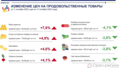 Динамика цен на продукты питания по данным Орёлстата