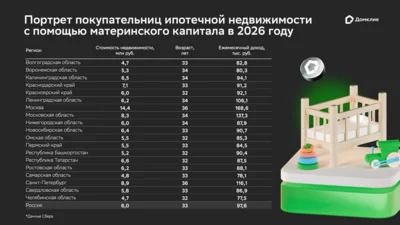 Более четверти всех ипотечных сделок в 2026 году проведены с привлечением средств маткапитала