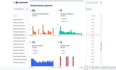 12 орловцев пополнили список заболевших COVID-19 за минувшие сутки