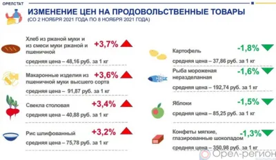 Динамика цен на продукты питания по данным Орёлстата