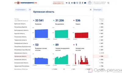 89 орловцев выздоровели от COVID-19 за минувшие сутки