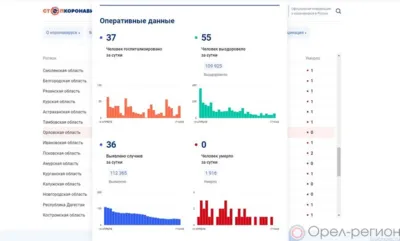 36 орловцев пополнили список заболевших COVID-19 за минувшие сутки