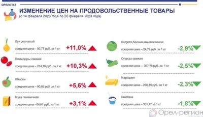 Динамика цен на продукты питания по данным Орёлстата