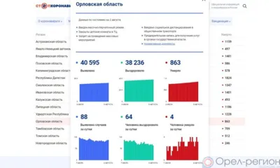 COVID-19 на 5 августа: За сутки 64 орловца выздоровели, 88 заболели, 4 погибли
