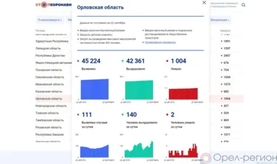 Ещё 111 орловцев пополнили список заболевших COVID-19 за сутки