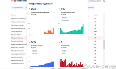 За минувшие сутки 555 орловцев пополнили список заболевших COVID-19