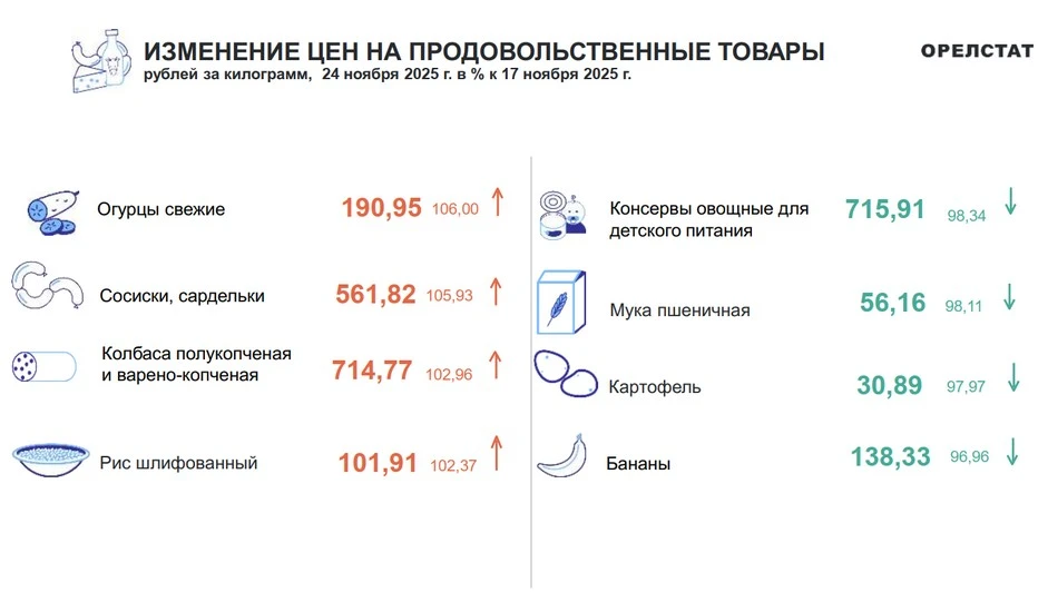 Динамика цен по данным Орёлстата