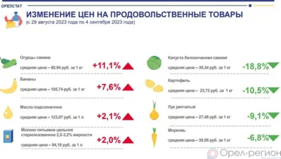 Динамика цен на продукты питания по данным Орёлстата