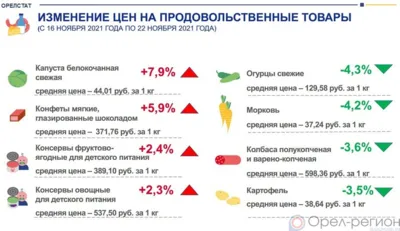 Динамика цен на продукты питания по данным Орёлстата