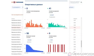 За сутки 50 орловцев пополнили список заболевших COVID-19