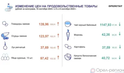 Динамика цен по данным Орёлстата