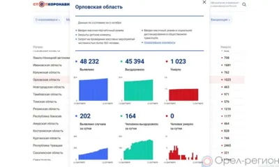 202 орловца пополнили список заболевших COVID 19 за сутки