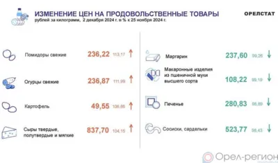 Динамика цен по данным Орёлстата