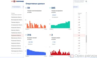 316 орловцев пополнили список заболевших COVID-19 за минувшие сутки