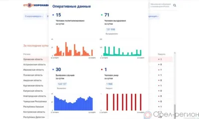 30 орловцев пополнили список заболевших COVID-19 за минувшие сутки