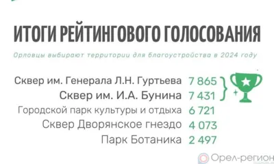 В Орле лидерами рейтингового голосования стали скверы Гуртьева и Бунина